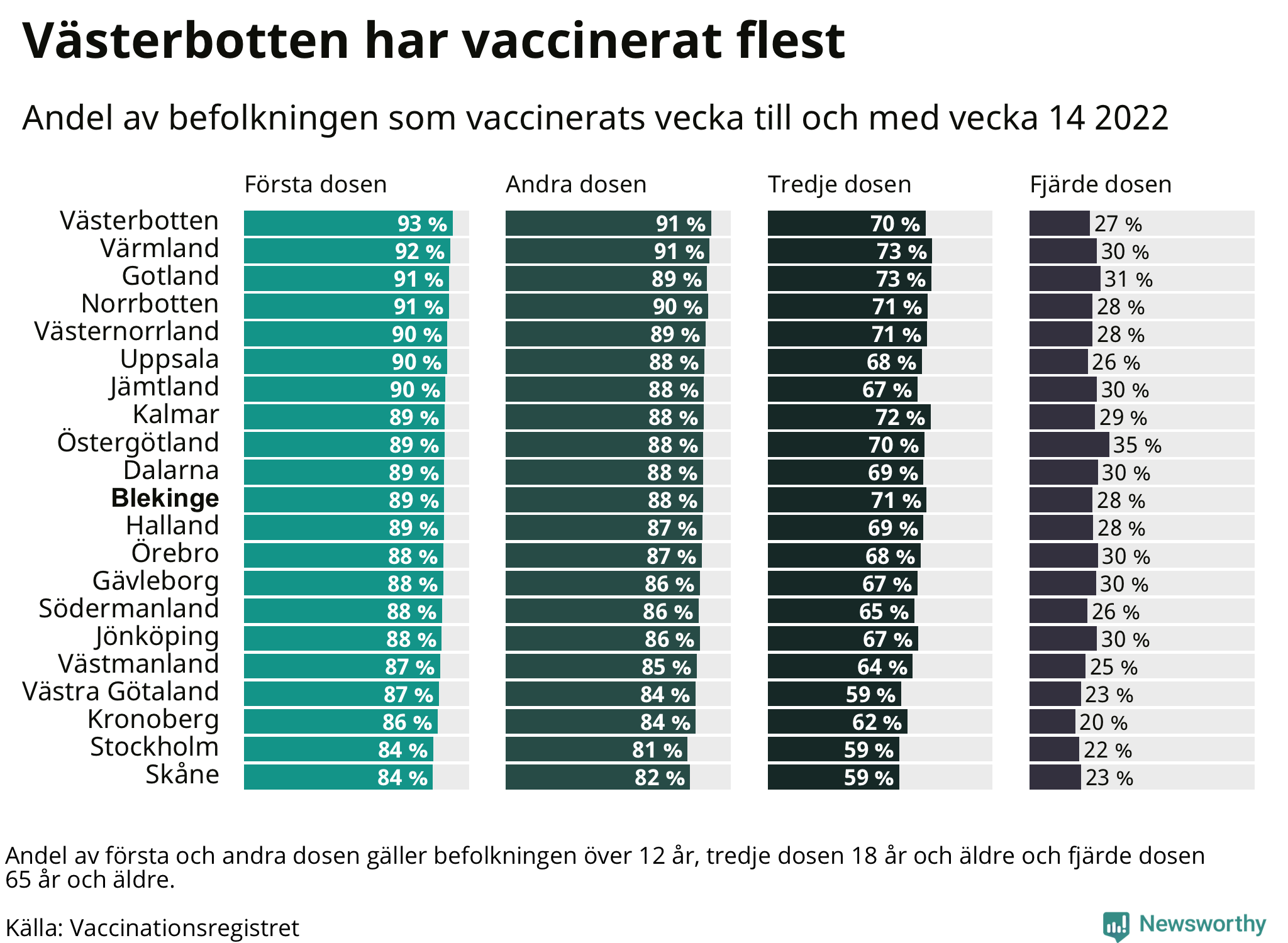 Topplista över regionerna